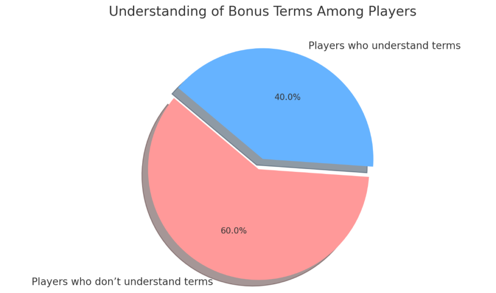 Pie chart of bonuses at 888 Casino understanding