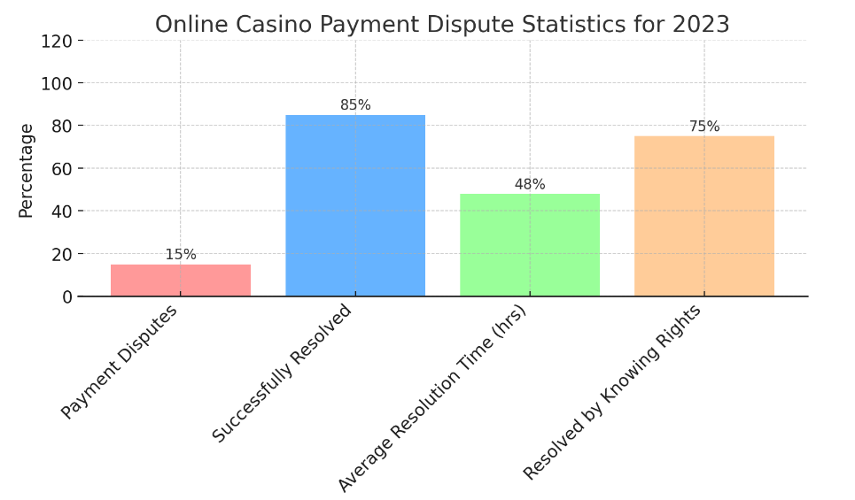 Online Casino Payment Dispute Statistics for 2023