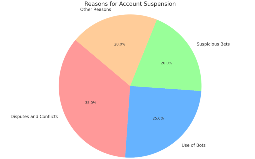 Account locks MWPlay reasons pie chart