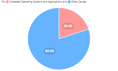 Pie chart showing causes of touchscreen challenges gambling