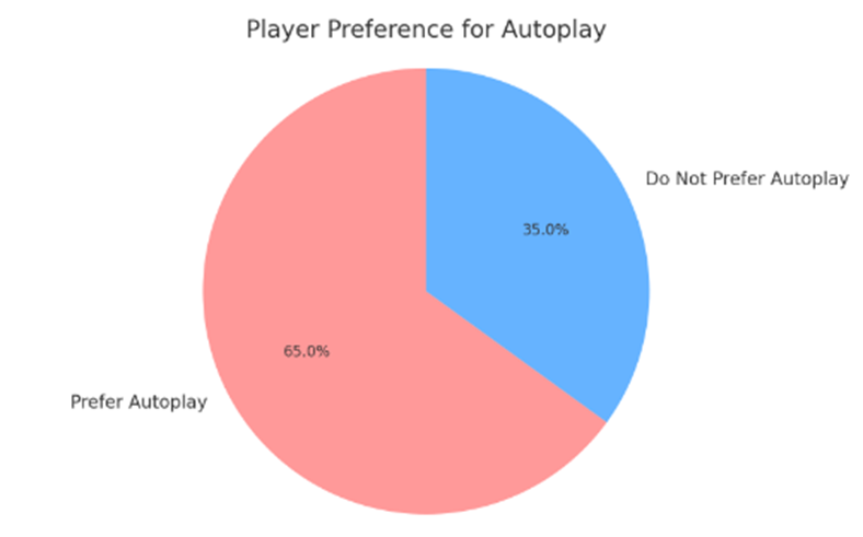 Pie chart showing player preference for auto-play features.