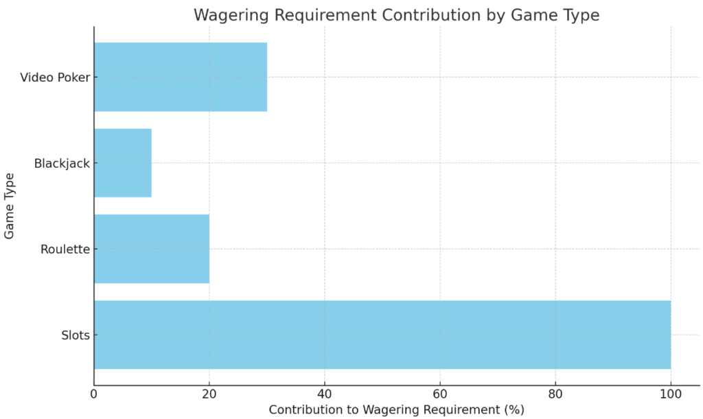 Wagering requirements for bonuses 888 Casino.