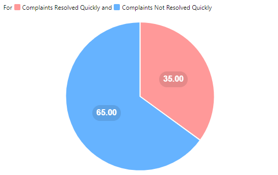 Pie chart showing issue resolution at Bet365.