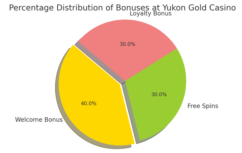 Percentage distribution of bonuses at Yukon Gold Casino