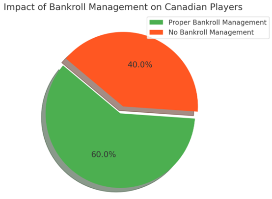 Impact of bankroll management on Canadian players.