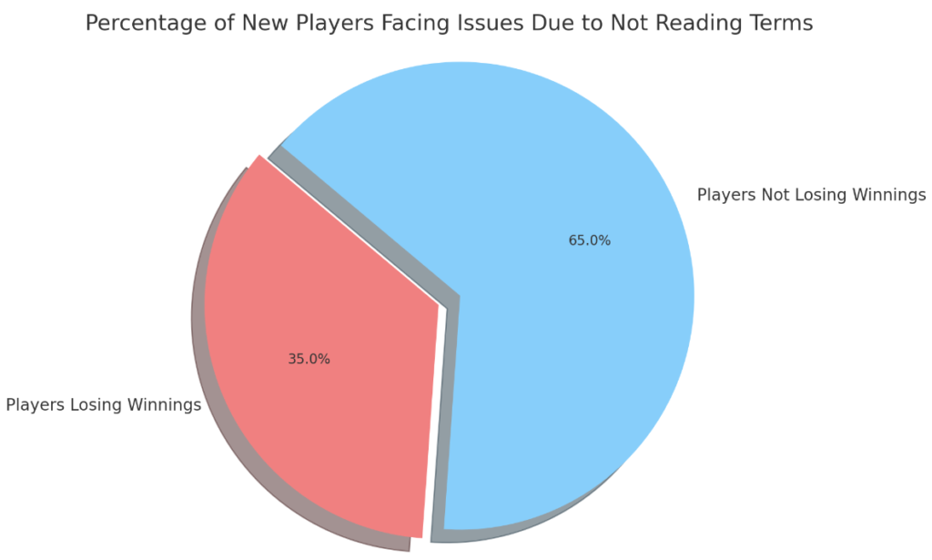 Pie chart showing percentage of new players facing issues due to not reading terms.