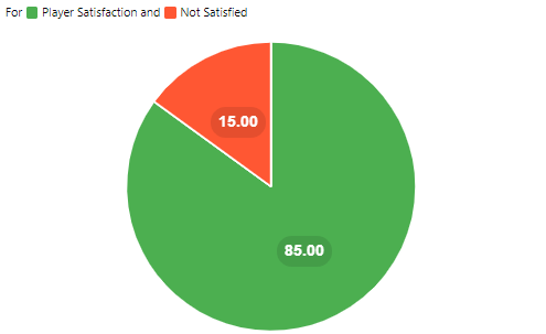 Pie chart showing 85% player satisfaction and 15% not satisfied.