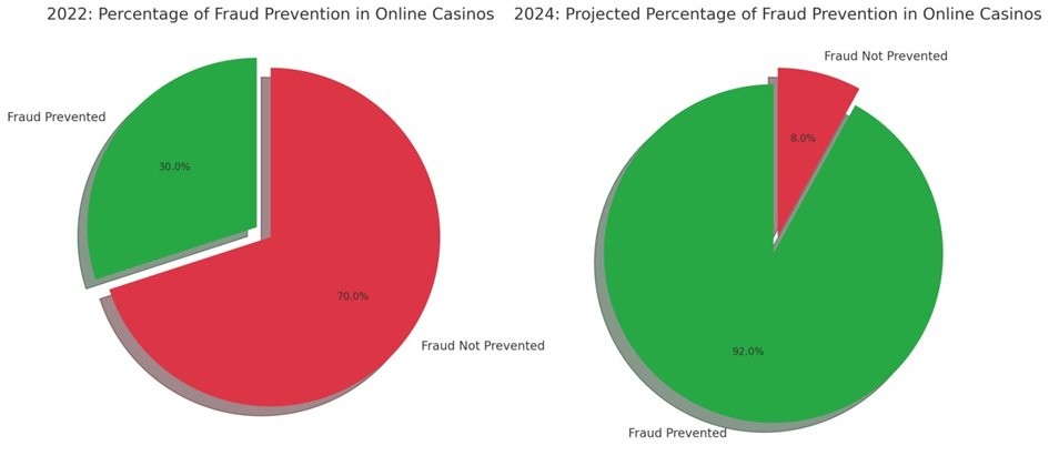 Pie charts showing fraud prevention percentages in online casinos for 2022 and projected for 2024.