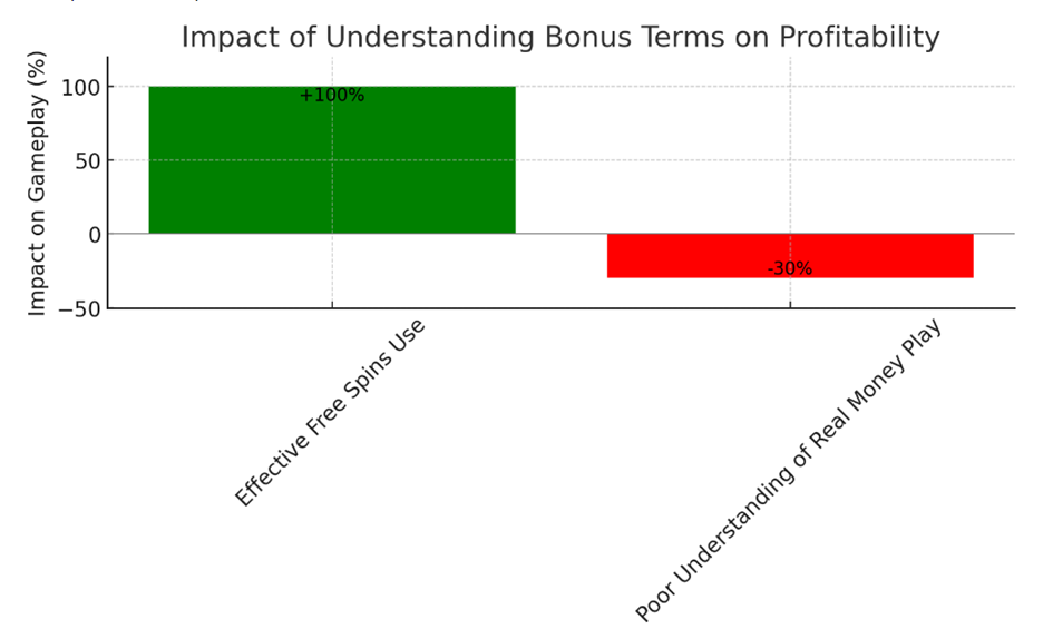 Impact of understanding bonus terms on gameplay