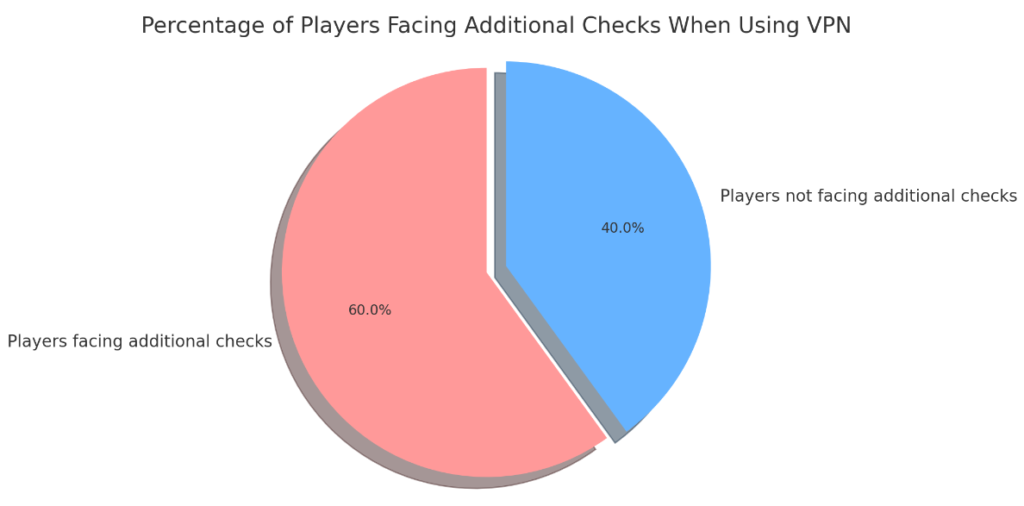 Pie chart of players facing additional checks when using VPN.