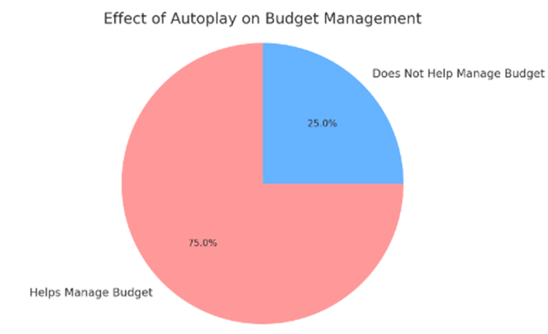 Pie chart showing autoplay's effect on budget management.