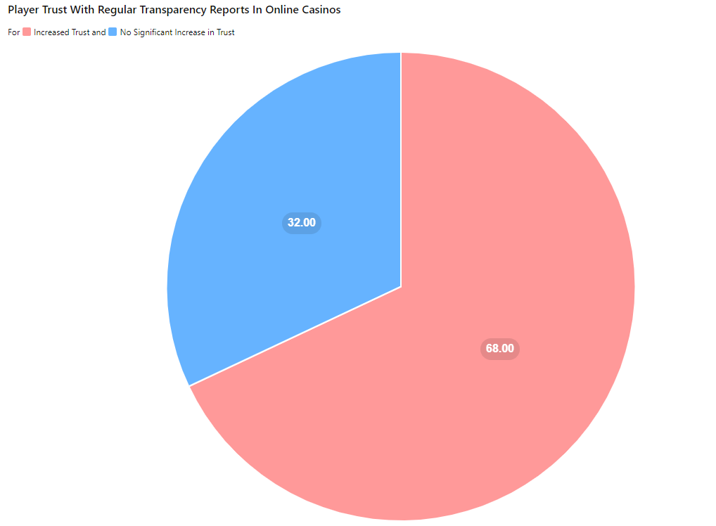 Pie chart showing trust issues at Bet365.