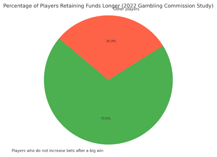 Percentage of players retaining funds longer.