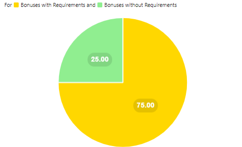 Pie chart showing 75% of casino bonuses with requirements and 25% without.