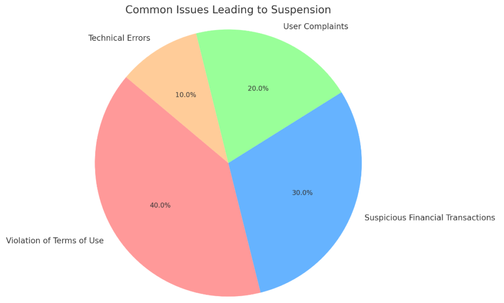 Account locks MWPlay common issues pie chart