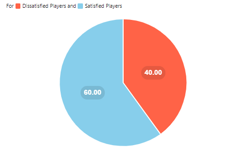 Pie chart showing 40% of players dissatisfied with casino bonus limitations and 60% satisfied.