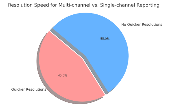 Pie chart showing resolution speed for problems at Bet365.