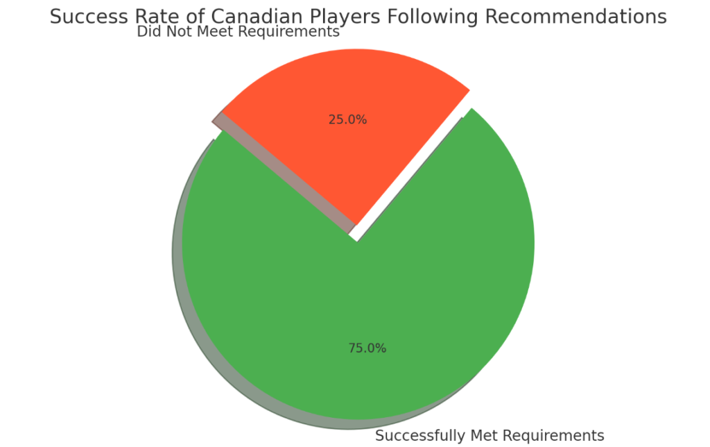 Pie chart showing 75% successfully met requirements and 25% did not meet requirements.