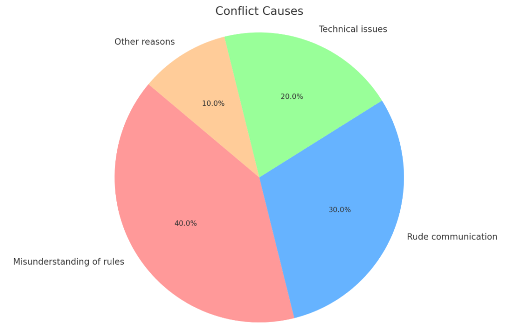 Account locks MWPlay conflict causes pie chart