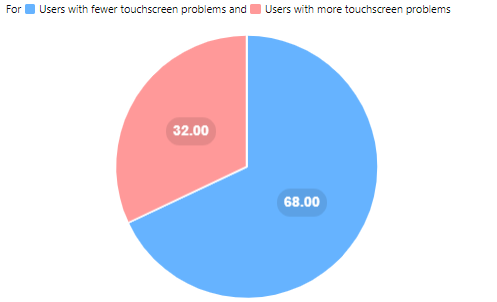 Pie chart showing touchscreen challenges gambling