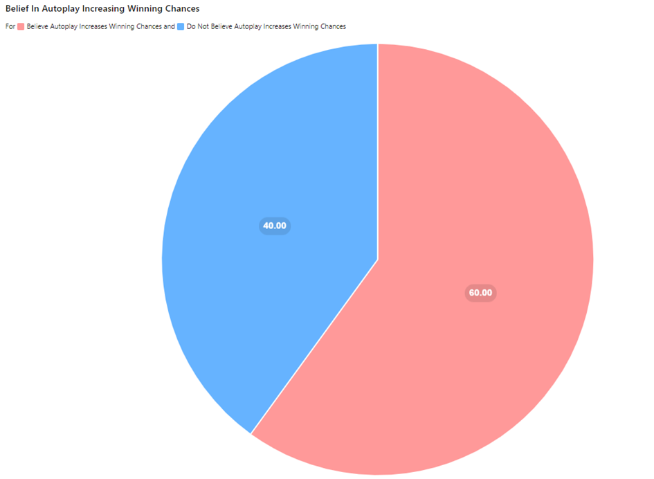 Pie chart showing belief in autoplay increasing winning chances.