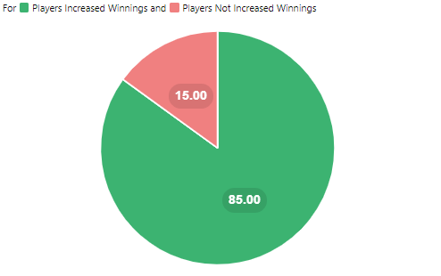 Pie chart showing 85% of players increased winnings with free spins, 15% did not.