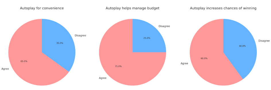 Three pie charts showing opinions on autoplay features.