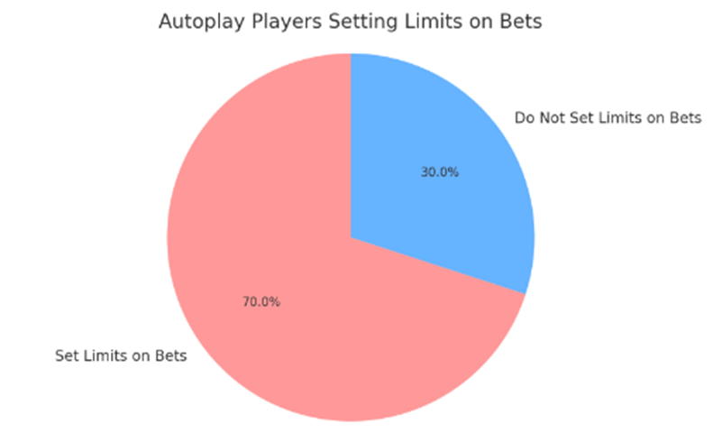 Pie chart showing limits set by autoplay players.