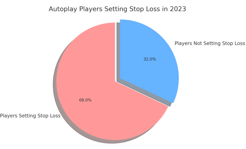 Pie chart showing autoplay players setting stop loss in 2023.