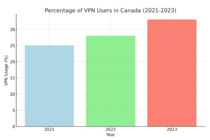 Bar chart showing the percentage of VPN users in Canada from 2021 to 2023