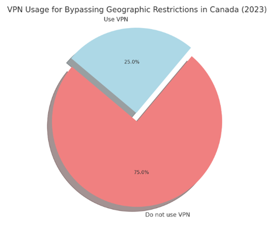 Pie chart showing VPN usage for bypassing geographic restrictions in Canada in 2023.