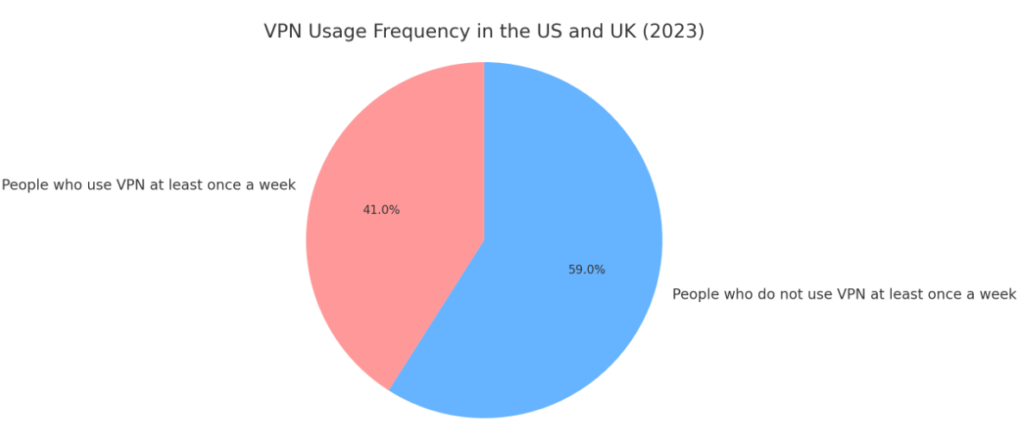 Pie chart of VPN usage frequency in the US and UK, 2023.