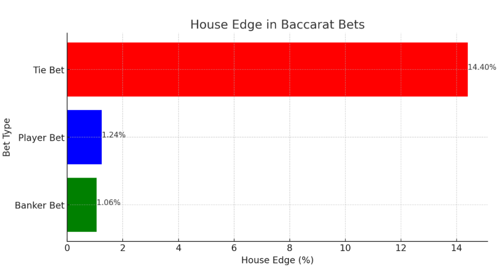 Baccarat house edge bar chart.