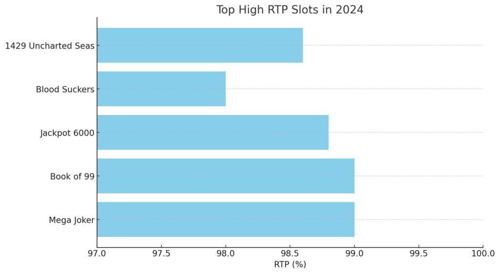 Best Slots with High RTP Guide