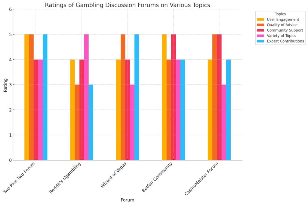 Best gambling discussion boards forum ratings chart