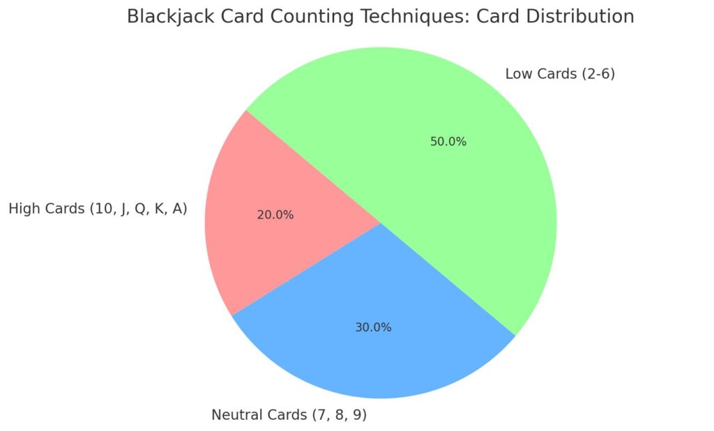 Blackjack Card Counting Techniques Card Breakdown