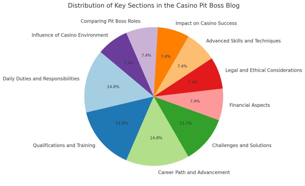 Distribution of key sections for the role of a casino pit boss