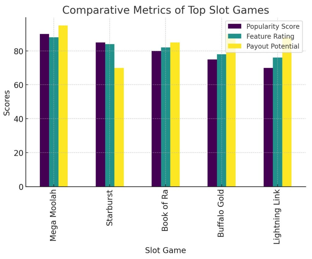 Comparative metrics of popular slot games