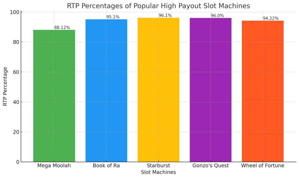 Top slot machine games with high payouts.