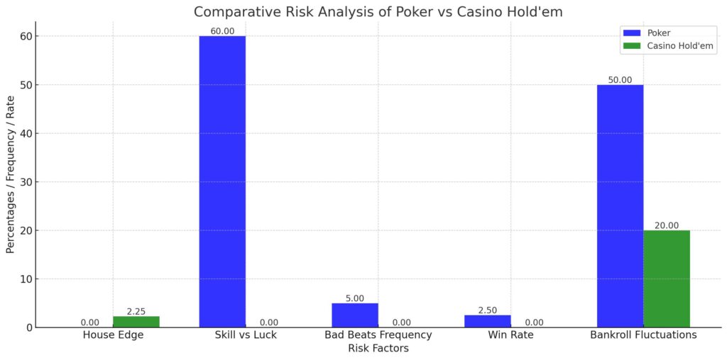 Comparative risk analysis for Poker vs Casino Hold'em